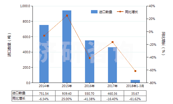 2014-2018年3月中國(guó)聚氯乙烯浸涂、包覆或?qū)訅旱慕^緣布或帶(HS59031010)進(jìn)口量及增速統(tǒng)計(jì)